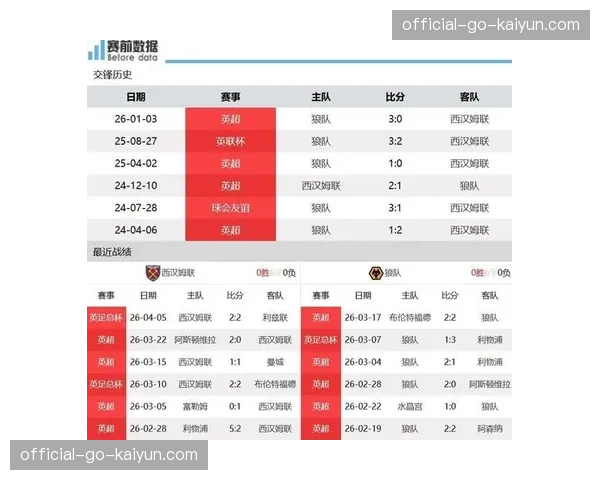 西汉姆联4-0大胜狼队，阿根廷悍将双响助球队脱离降级区